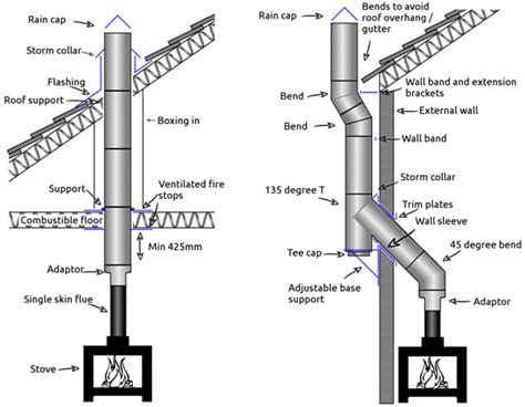 twin wall metal flue box|twin wall flue pipe diagram.